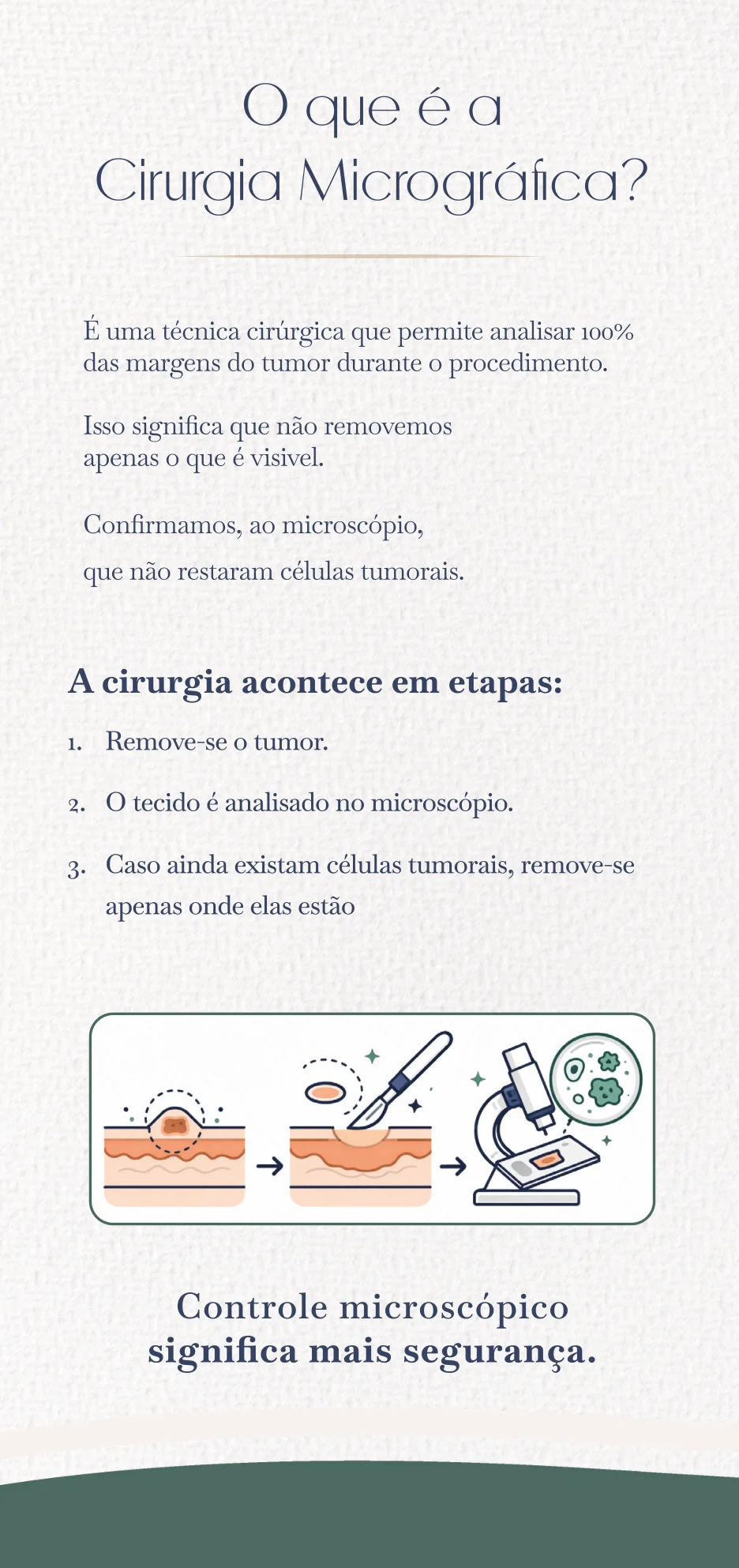 O que é a cirurgia micrográfica: técnica que permite analisar 100% das margens do tumor durante o procedimento, em etapas, com controle microscópico.
